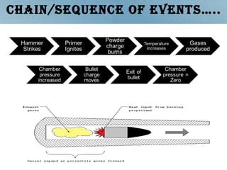 Interior ballistics / Internal ballistics | PPT