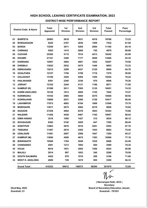 World wide things: SEBA Assam HSLC Result 2023 Live