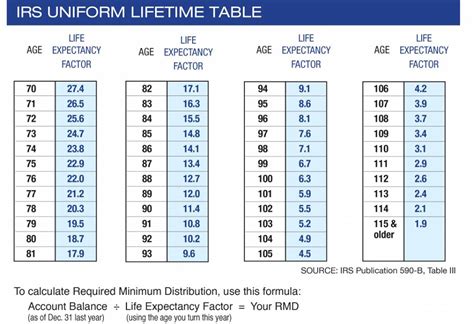 Irs Rmd Tables 2018 | Brokeasshome.com