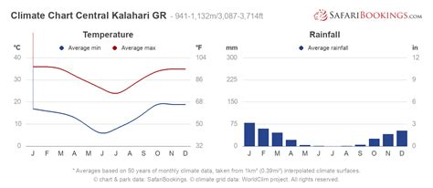 Central Kalahari Weather & Climate (+ Climate Chart)