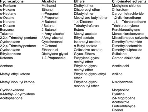 A general class of organic solvents | Download Scientific Diagram