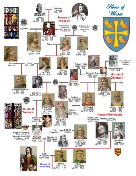 Family tree history, British family tree, Genealogy history