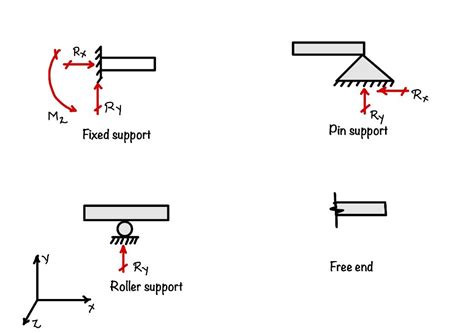 What are the different types of supports of the beam? - eigenplus