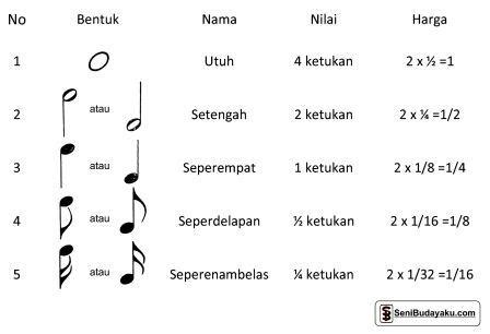 Pengertian Notasi Angka dan Notasi Balok dalam Seni Musik - Seni Budayaku