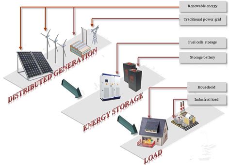 Components of micro grid system and the working processes therein ...