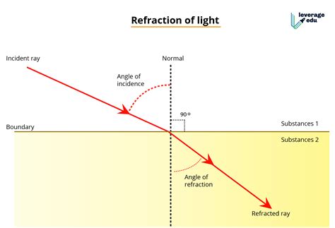 Refraction Of Light Diagram