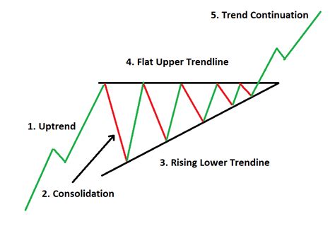 The Ascending Triangle: What is it & How to Trade it?