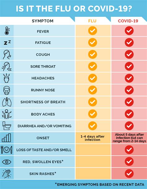 Influenza Symptoms Chart