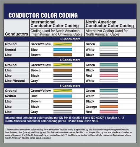 European Color Code For Cables