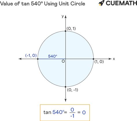 Tan 540 Degrees - Find Value of Tan 540 Degrees | Tan 540°