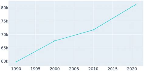 Gastonia, North Carolina Population History | 1990 - 2019