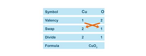 BBC - Intermediate 2 Bitesize Chemistry - Chemical Formulae : Revision ...