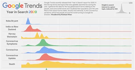 Google Trends ‘Year in Search’ 2020 Visualized » TwistedSifter