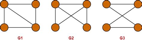 Graph Isomorphism | Isomorphic Graphs | Examples | Problems | Gate Vidyalay