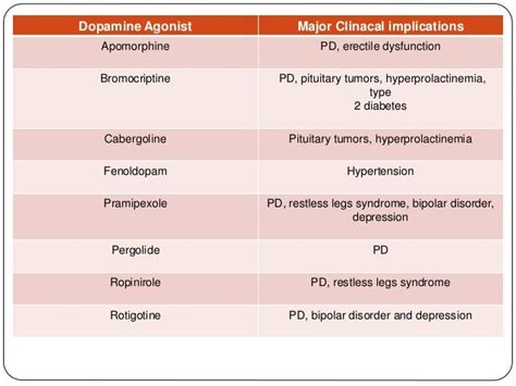 Dopamine Agonists List