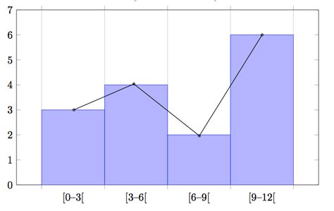 tikz pgf - histogram + frequention polygon - TeX - LaTeX Stack Exchange