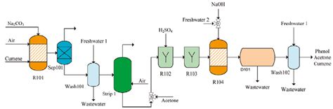 Process Flowsheet of the production of phenol from cumene [1]. 8 ...