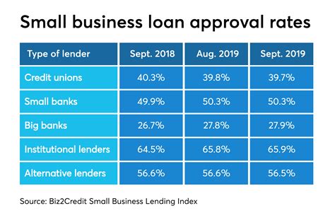 Small business lending rates reach new low for credit unions: report ...