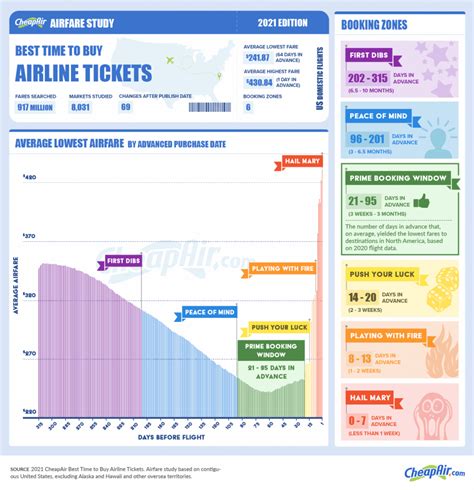 What will happen to airline fares in 2022? | Valour Consultancy