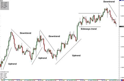 Uptrend and Downtrend Chart Example