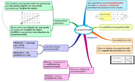 Proportionnalité et vitesse moyenne : cours de maths en 4ème.