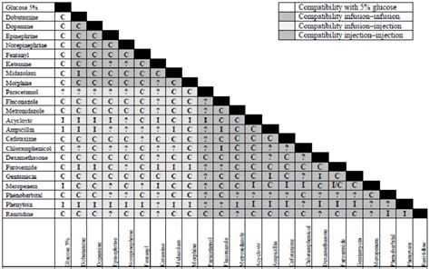 Two-dimensional compatibility chart of the 22 top drugs in PICU ...