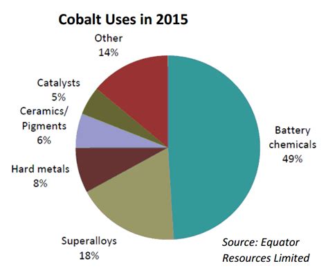 Why Cobalt is the Metal Du Jour and of Tomorrow - The Oregon Group ...