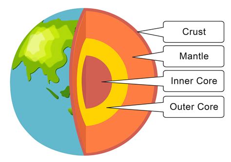 Earth's layers, Earth layers, Earth science lessons