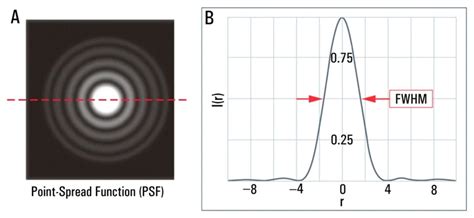 How to Calculate Resolution of a Microscope: A Step-by-Step Guide