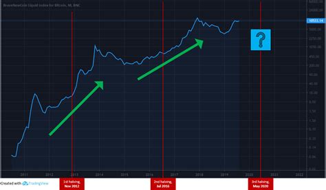 Bitcoin Halving Historical Chart