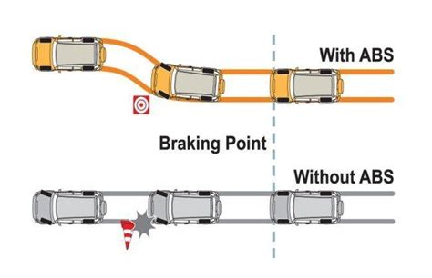 Advantages and disadvantages of anti-lock brakes | General Features ...