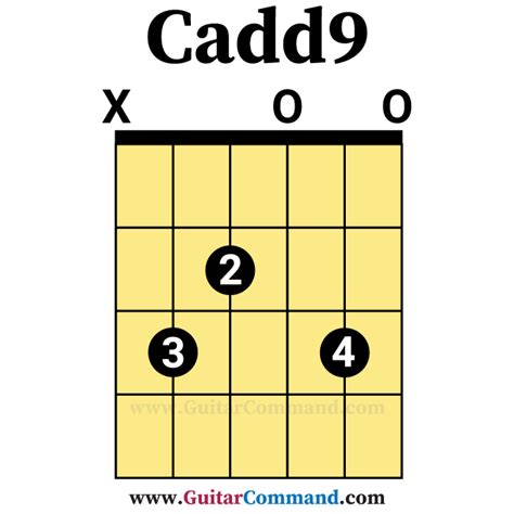 Cadd9-Open-Guitar-Chord - Guitar Command