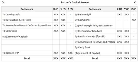 Accounting Treatment of Partner's Capital Account: Admission of a ...