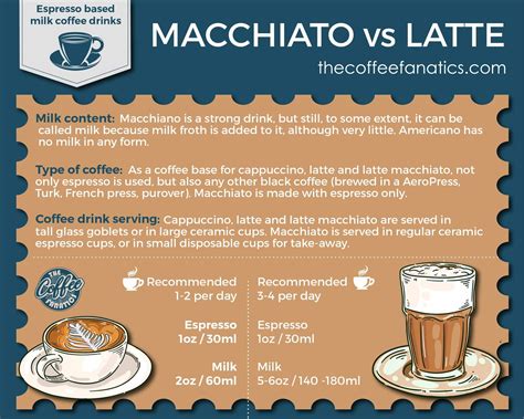 What is a Macchiato coffee? History of Drink