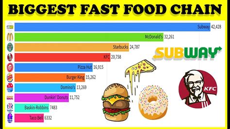 Biggest Fast Food Chains in the World (1970-2020) - YouTube