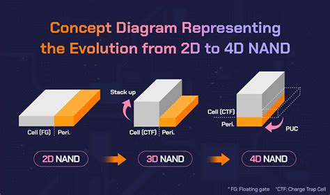 SK Hynix Takes Density Lead With Mass Production Of 238-Layer 4D NAND ...