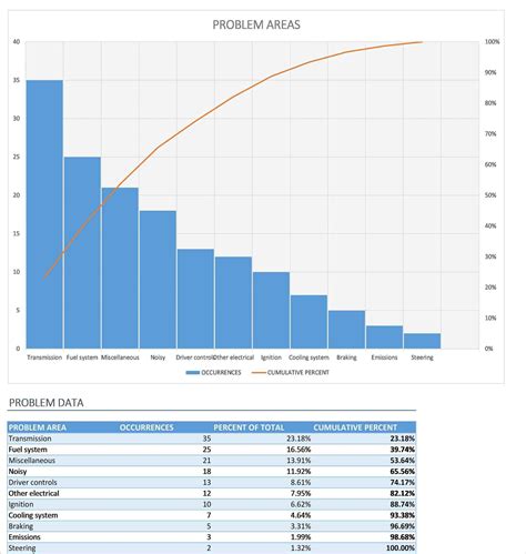 Pareto Chart Excel Template