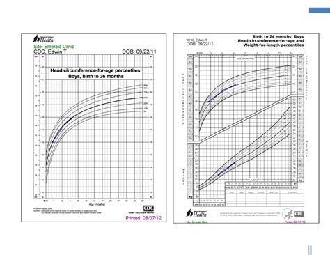 CDC-WHO Growth Charts Free Download