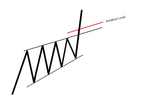 Rising Wedge Pattern Explained: How to Trade the Rising Wedge