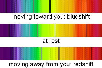 What is Redshift – Change in Frequency of Spectral Wavelength