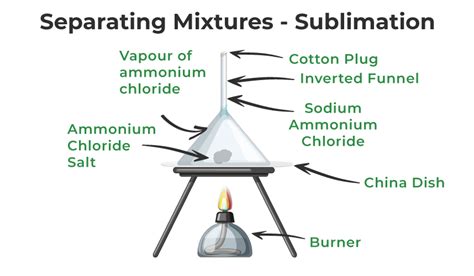 Methods of Separation: Various Separation Techniques