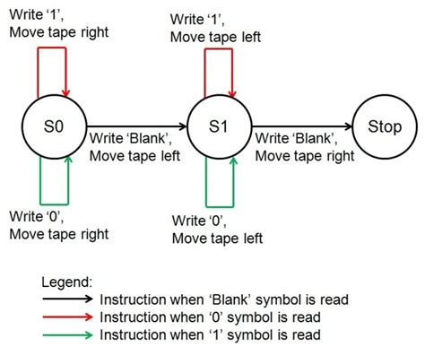 Turing Machines Definition | DeepAI