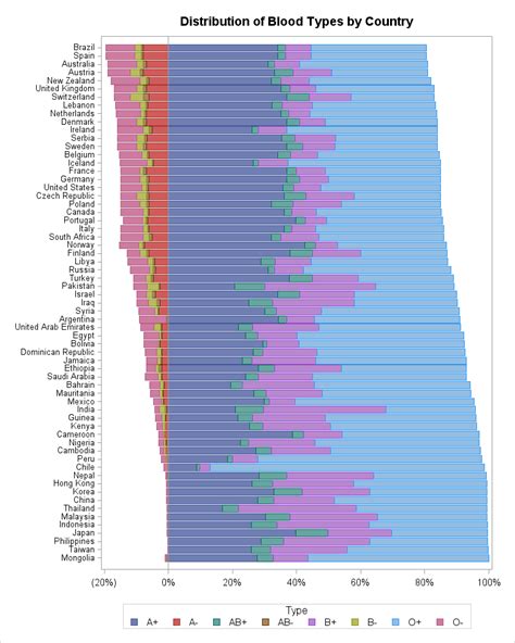 The distribution of blood types by country - The DO Loop