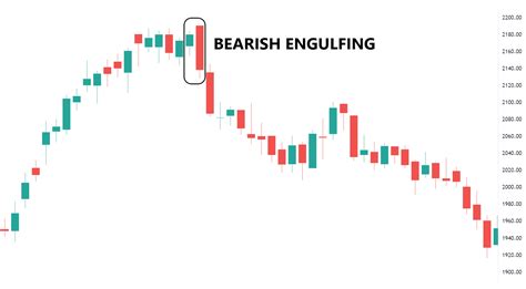 Bearish Engulfing Candle Stick Pattern