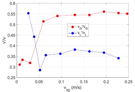 Evolution with Vsg of VG'/VG measured on the axis of the D=0.4m bubble ...