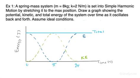 Identifying the Plot of the Potential Energy, Kinetic Energy, & Total ...