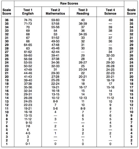 Sat Grading Chart