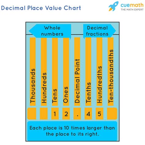 Decimals and Fractions - Meaning, Differences, Examples