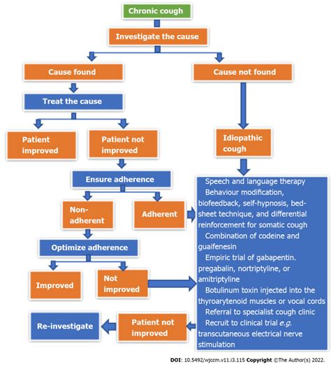 Cough as a neurological sign: What a clinician should know. - Abstract ...