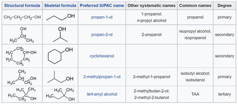 Hydroxy Compounds | A-Level Chemistry Revision Notes